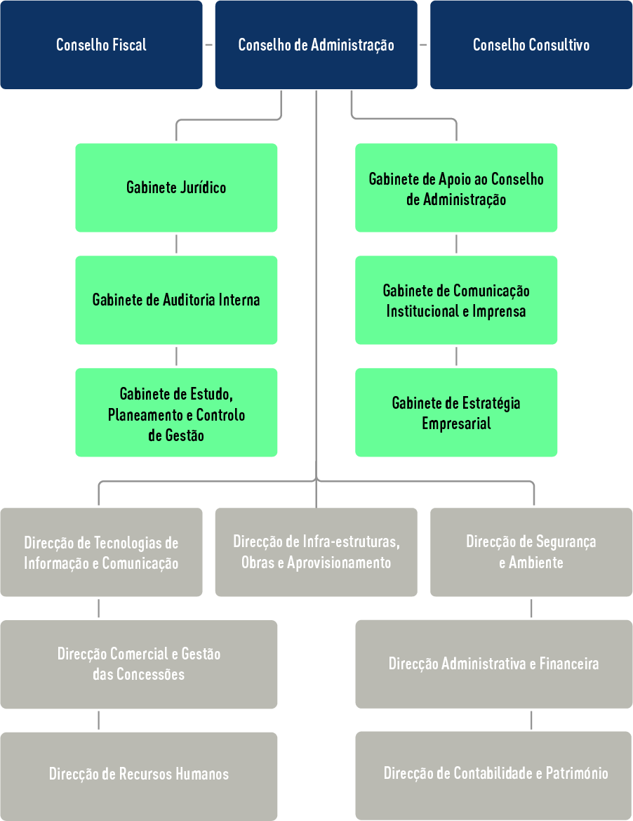 Organigrama Porto Luanda